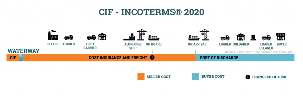 CIF Incoterms 2020