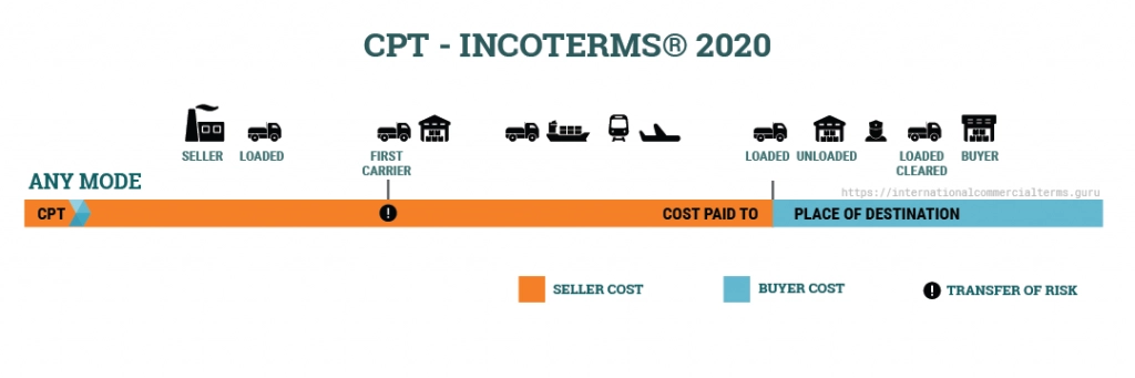 CPT incoterms 2020