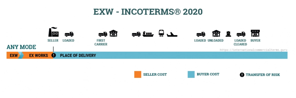 EXW Incoterms 2020