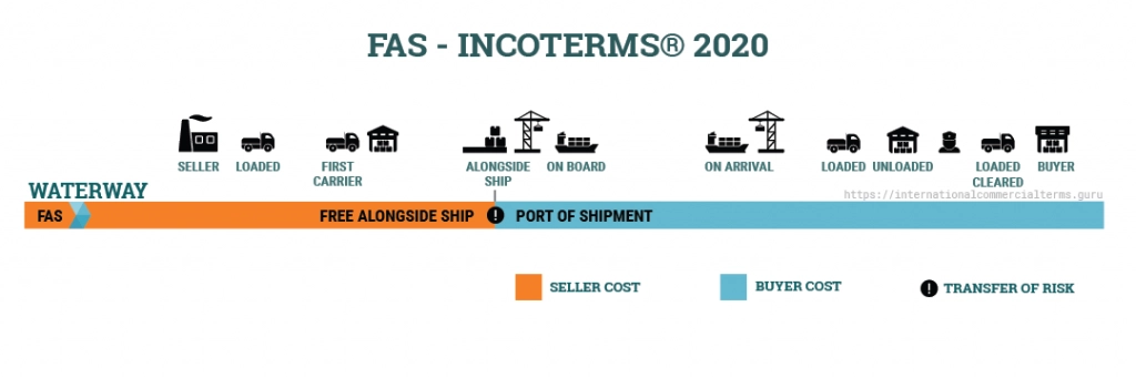 FAS Incoterms 2020