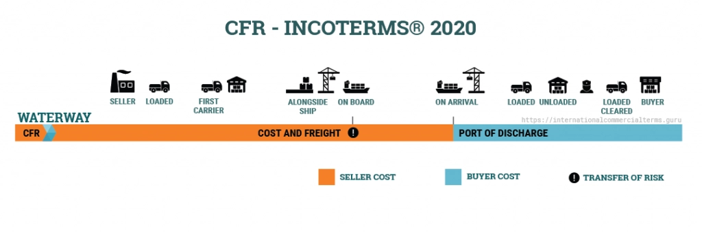 cfr incoterms 2020