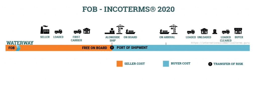 FOB Incoterms 2020